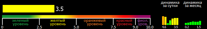 Индекс вспышечной активности Солнца