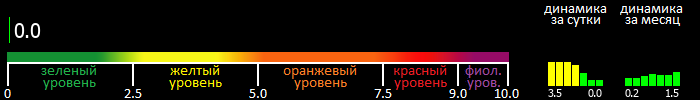 Индекс вспышечной активности Солнца