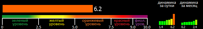 Индекс вспышечной активности Солнца