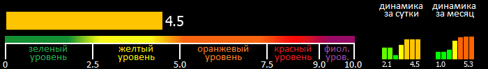 Индекс вспышечной активности Солнца