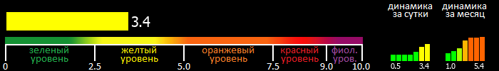 Индекс вспышечной активности Солнца