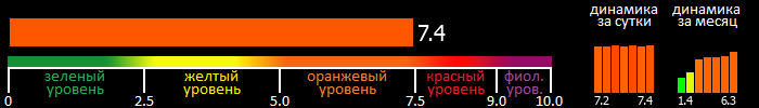 Индекс вспышечной активности Солнца