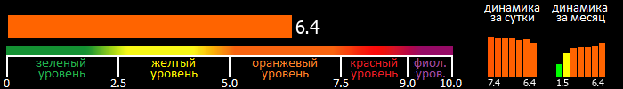 Индекс вспышечной активности Солнца