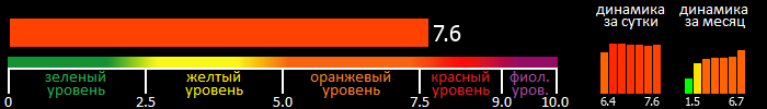 Индекс вспышечной активности Солнца