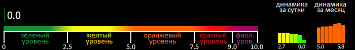 Индекс вспышечной активности Солнца