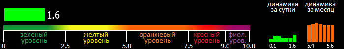 Индекс вспышечной активности Солнца