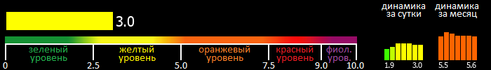 Индекс вспышечной активности Солнца