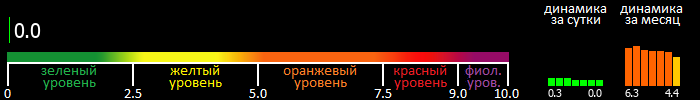 Индекс вспышечной активности Солнца