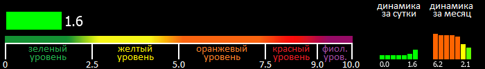 Индекс вспышечной активности Солнца