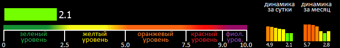 Индекс вспышечной активности Солнца