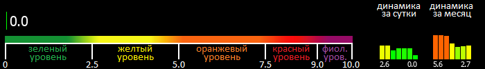 Индекс вспышечной активности Солнца