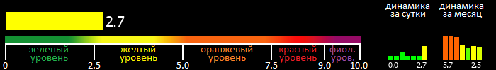 Индекс вспышечной активности Солнца