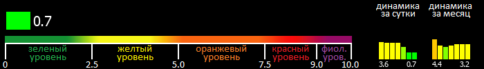 Индекс вспышечной активности Солнца