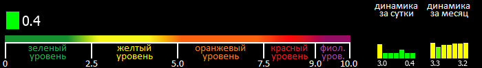 Индекс вспышечной активности Солнца