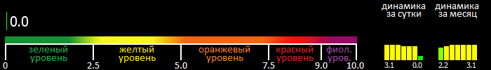 Индекс вспышечной активности Солнца