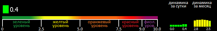 Индекс вспышечной активности Солнца