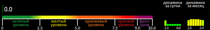 Индекс вспышечной активности Солнца