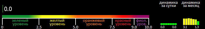 Индекс вспышечной активности Солнца