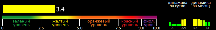 Индекс вспышечной активности Солнца