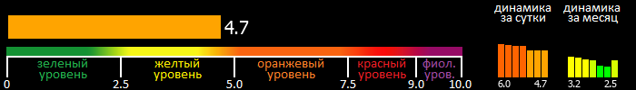 Индекс вспышечной активности Солнца