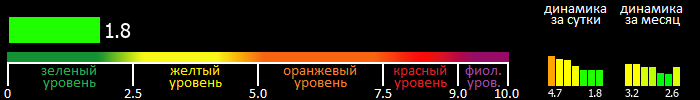 Индекс вспышечной активности Солнца