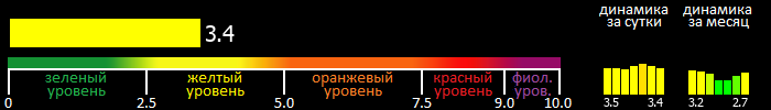 Индекс вспышечной активности Солнца