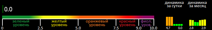 Индекс вспышечной активности Солнца