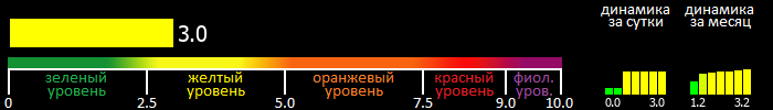 Индекс вспышечной активности Солнца