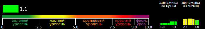 Индекс вспышечной активности Солнца