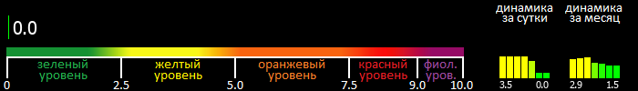 Индекс вспышечной активности Солнца