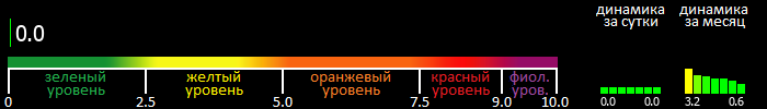 Индекс вспышечной активности Солнца