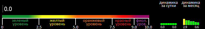 Индекс вспышечной активности Солнца