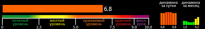 Индекс вспышечной активности Солнца