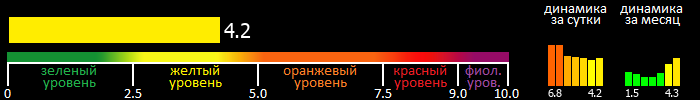 Индекс вспышечной активности Солнца