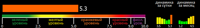 Индекс вспышечной активности Солнца