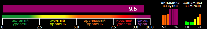 Индекс вспышечной активности Солнца