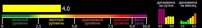 Индекс вспышечной активности Солнца