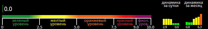 Индекс вспышечной активности Солнца