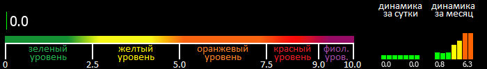 Индекс вспышечной активности Солнца