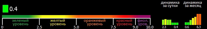 Индекс вспышечной активности Солнца