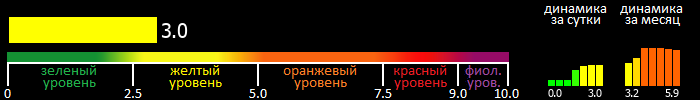 Индекс вспышечной активности Солнца