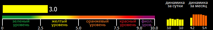 Индекс вспышечной активности Солнца