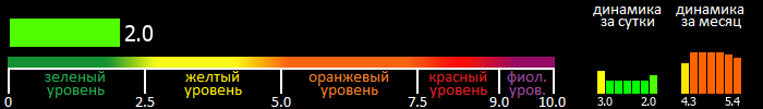 Индекс вспышечной активности Солнца