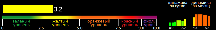 Индекс вспышечной активности Солнца