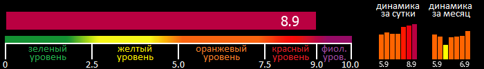 Индекс вспышечной активности Солнца