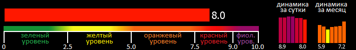 Индекс вспышечной активности Солнца