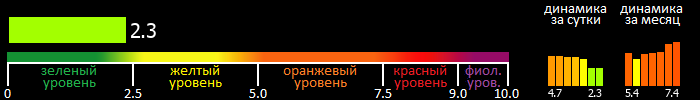 Индекс вспышечной активности Солнца