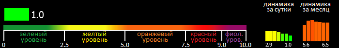 Индекс вспышечной активности Солнца