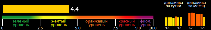 Индекс вспышечной активности Солнца