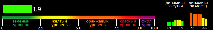 Индекс вспышечной активности Солнца